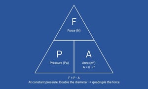 Mechanical Forces