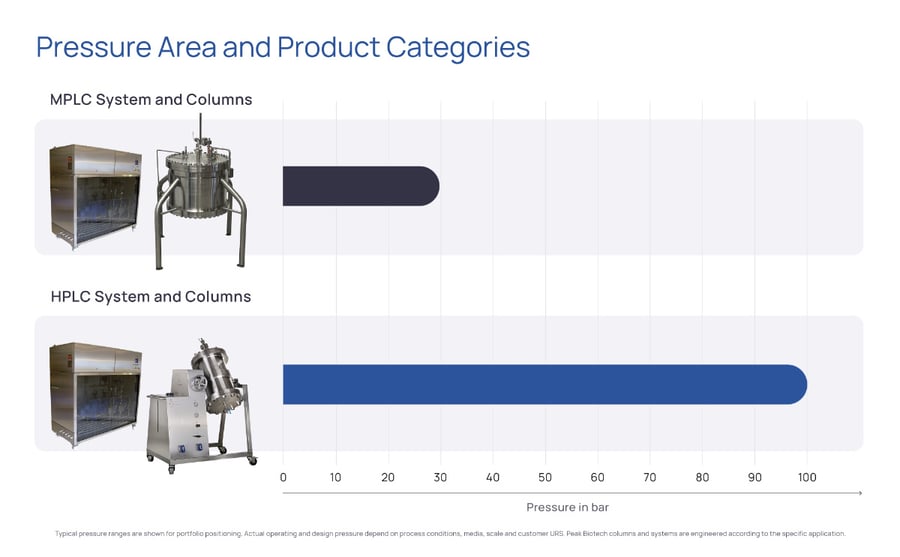 Pressure area and product categories